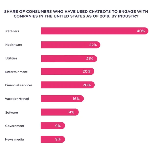 Chatbot statistics to boost sales online for local businesses Chatbot statistics to boost sales online for local businesses