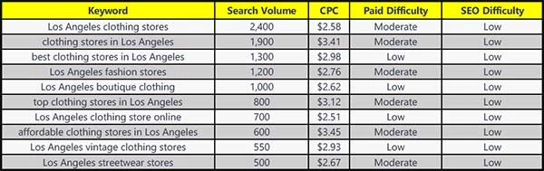 Example of a local keyword spreadsheet