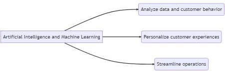 Artificial Intelligence (AI) and Machine Learning (ML)