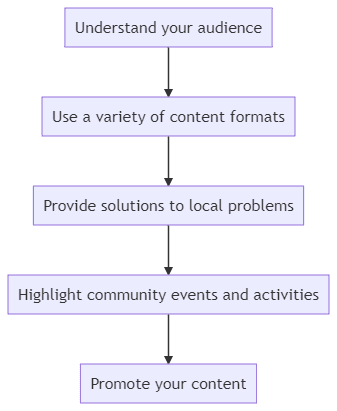 Tips for Successful Local Content Marketing Chart outlining key steps for local content marketing