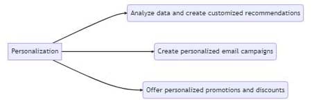 Personalization
