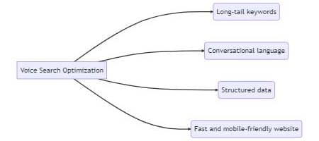 Voice Search Optimization