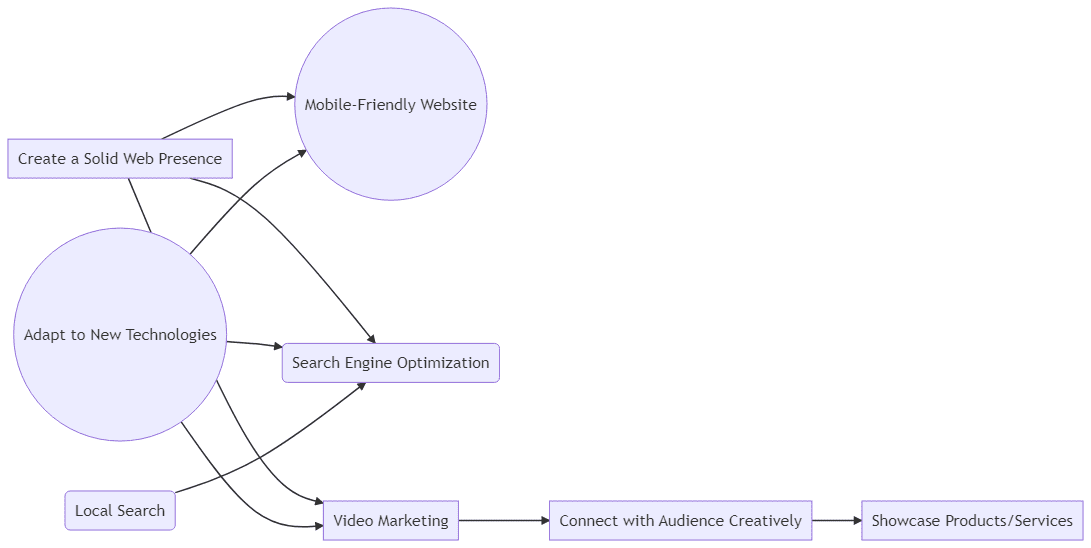 Strategies for Revolutionizing Digital Marketing in 2023