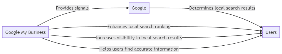 The Importance of Google My Business for Local SEO