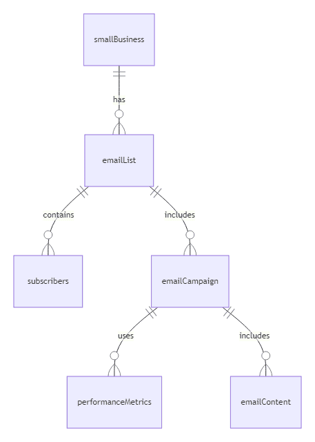 diagram illustrating the relationship between a small business, email marketing service provider, email list, and subscribers.