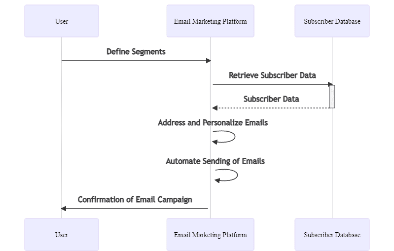 Sequence diagram illustrating the process of personalizing email campaigns. Sequence diagram illustrating the process of personalizing email campaigns.