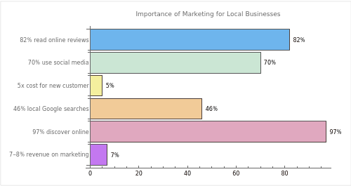 These statistics highlight the significant impact of marketing on various aspects of local businesses, from customer acquisition and retention to online presence and reputation. These statistics highlight the significant impact of marketing on various aspects of local businesses, from customer acquisition and retention to online presence and reputation.