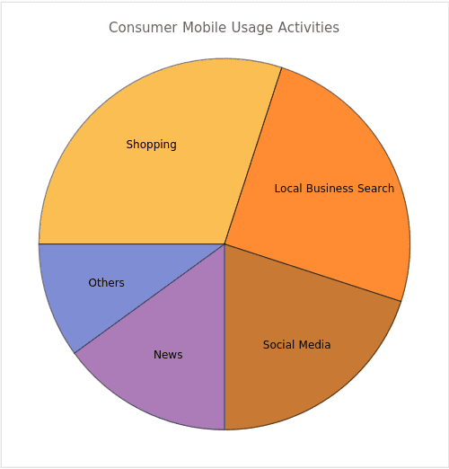 This pie chart shows the percentage of consumers who use their mobile devices for various activities. This pie chart shows the percentage of consumers who use their mobile devices for various activities.