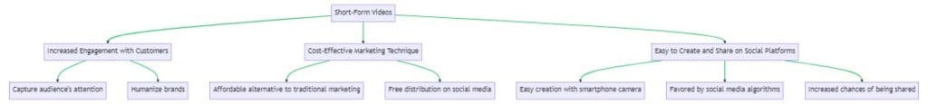 Benefits of Short-Form Videos for Small Businesses Benefits of Short-Form Videos for Small Businesses