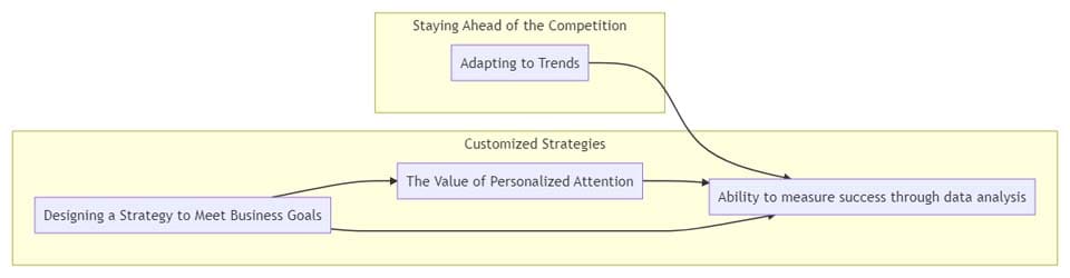 A small business digital marketing consultant stays current with the latest trends. A small business digital marketing consultant stays current with the latest trends.