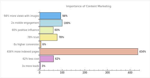The significant impact of content marketing on various aspects of business, from lead generation and cost efficiency to consumer trust and engagement. The significant impact of content marketing on various aspects of business.