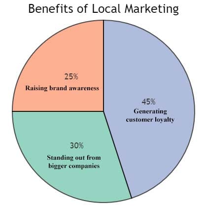 Local marketing allows for various benefits. Local marketing allows for various benefits.