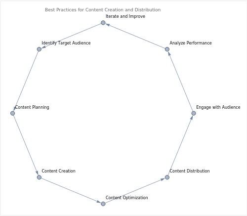 This cycle repeats as you continue to improve and adapt your content strategy based on your audience's response and the performance of your content.