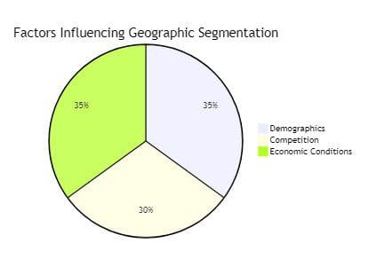 Factors influencing geographic segmentation Factors influencing geographic segmentation