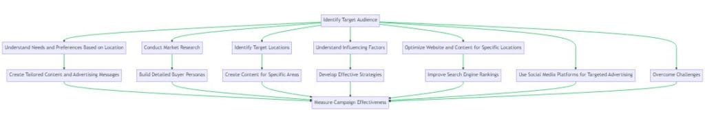 Geographic Segmentation Process Flow Geographic Segmentation Process Flow