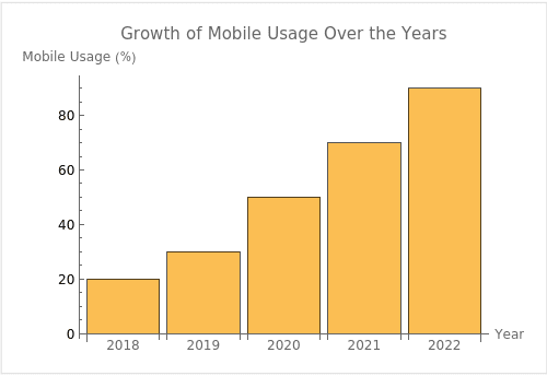 This bar chart shows the increase in mobile usage over the years. This bar chart shows the increase in mobile usage over the years.