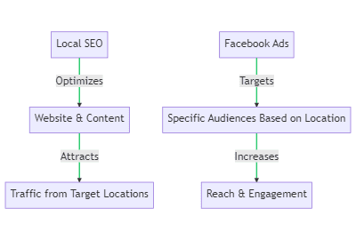 The role of Local SEO and Facebook Ads in market segmentation. The role of Local SEO and Facebook Ads in market segmentation.