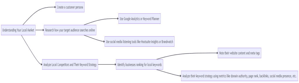 Key Steps to Local Keyword Research: Understanding Your Target Audience and Analyzing Local Competitors