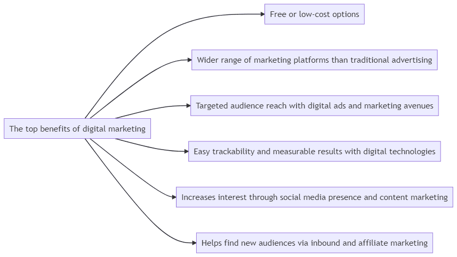 The top benefits of digital marketing.