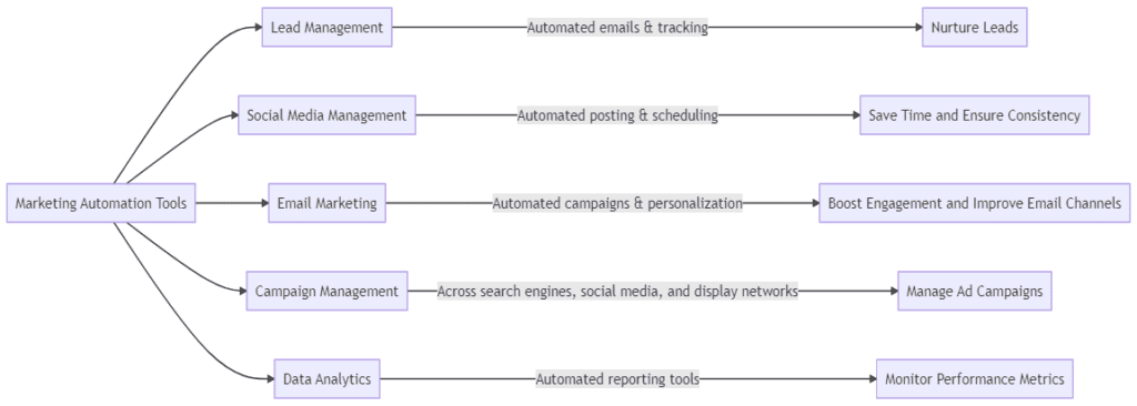 The chart showcases the various aspects of marketing automation tools for local businesses, including lead management, social media management, email marketing, campaign management, and data analytics. This chart illustrates the different aspects of marketing automation tools for local businesses.