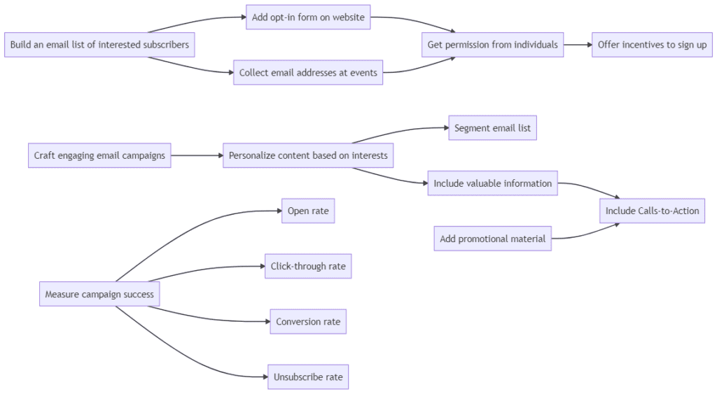 Using email can be an effective marketing method to help locals become familiar with your business. Using email can be an effective marketing method to help locals become familiar with your business.