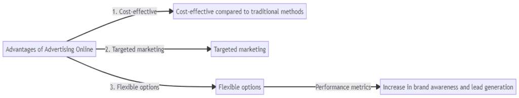 By leveraging the cost-effective nature, targeted marketing capabilities, and flexible options of online advertising, businesses can unlock the potential for success. By leveraging the cost-effective nature, targeted marketing capabilities, and flexible options of online advertising, businesses can unlock the potential for success.