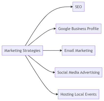 This diagram shows various types of marketing campaigns. This diagram shows various types of marketing campaigns.