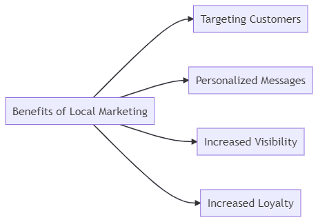 These are just some of the many benefits of local digital marketing. These are just some of the many benefits of local digital marketing.