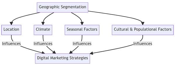 Key Variables for Geographic Segmentation Key Variables for Geographic Segmentation