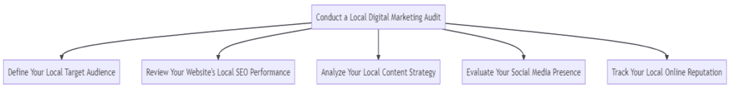 Steps to Conduct a Local Digital Marketing Audit Steps to Conduct a Local Digital Marketing Audit