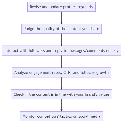 Evaluate Your Social Media Presence Evaluate Your Social Media Presence