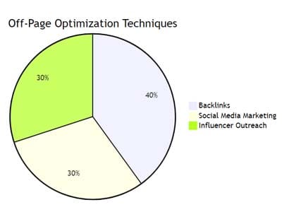 Off-page optimization is a great way to promote your website or online store. Off-page optimization is a great way to promote your website or online store.