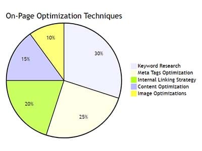 Use on-page optimizaion methods to drive traffic and increase google search results. Use on-page optimizaion methods to drive traffic and increase google search results.
