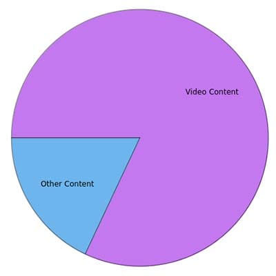 Projected distribution of internet traffic by content type. Projected distribution of internet traffic by content type.