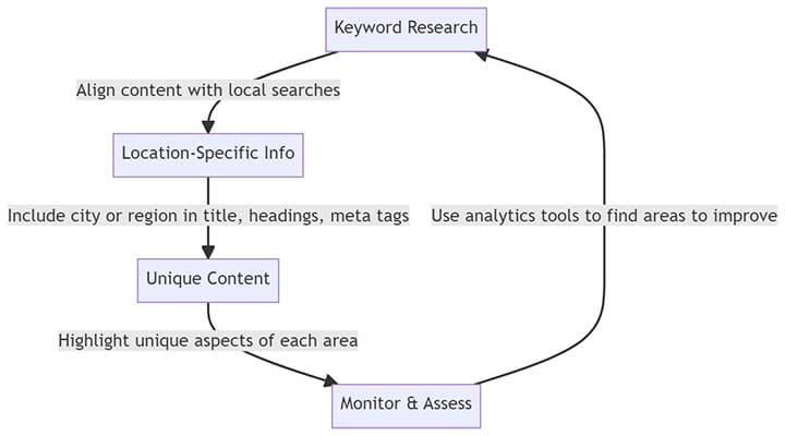 The process of writing location-specific landing pages. The process of writing location-specific landing pages.
