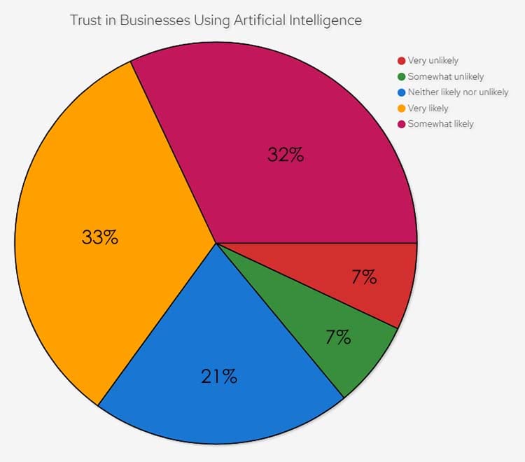 Trust in Businesses Using Artificial Intelligence Trust in Businesses Using Artificial Intelligence