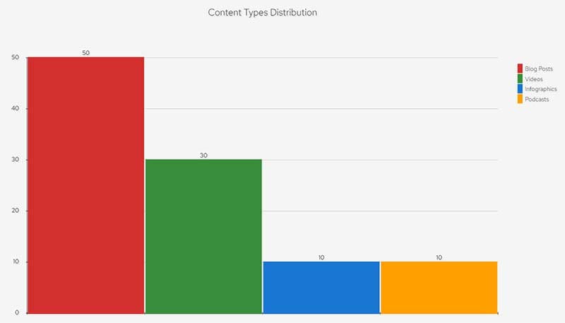 The distribution of different types of content. A bar chart showing the distribution of different types of content in the strategy.