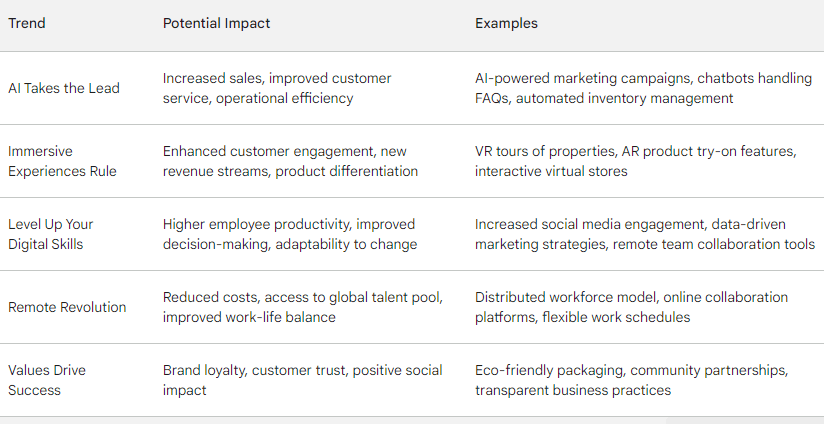Marketing strategies for 2024 - focus on AI-driven approaches. A table displaying various marketing strategies for the future in 2024, with a focus on AI-driven approaches.