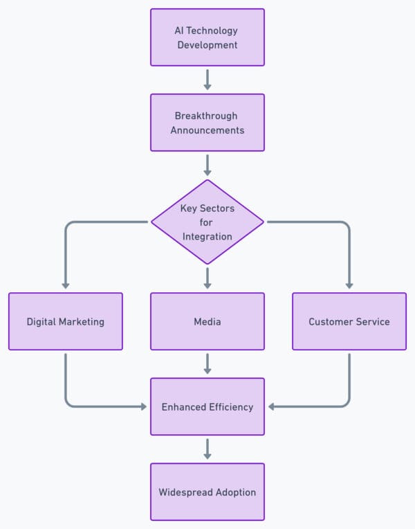 A flowchart with boxes connected by arrows depicts the integration of AI technology. It starts with "AI Technology Development," featuring innovations from Google AI and Microsoft AI, followed by "Breakthrough Announcements," then branches into "Digital Marketing," "Media," and "Customer Service" sectors, leading to "Enhanced Efficiency" and finally "Widespread Adoption.