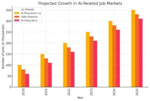 A bar chart titled "Projected Growth in AI-Related Job Markets" showing the number of jobs (in thousands) from 2020 to 2025. The chart tracks AI Programming, Data Analysis, and AI Integration. All categories show a steady increase, with AI Programming peaking at over 300K in 2025.